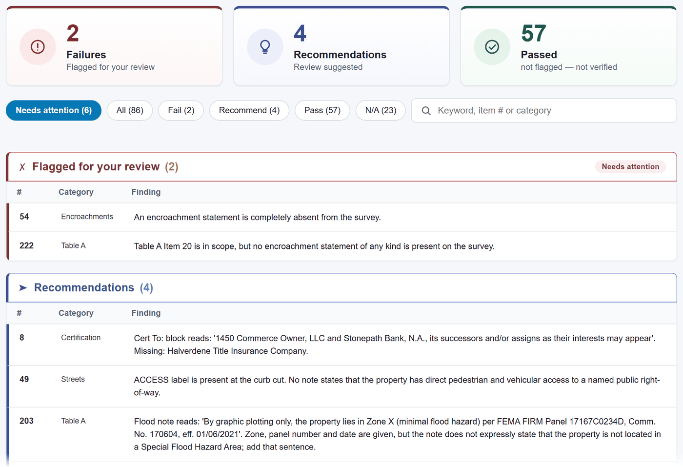 A Proofle results page for the sample survey: 2 failures, 4 recommendations, 57 passed and 23 not applicable, with the flagged items and recommendations listed with their findings, including the certification missing the title insurer named in the commitment.